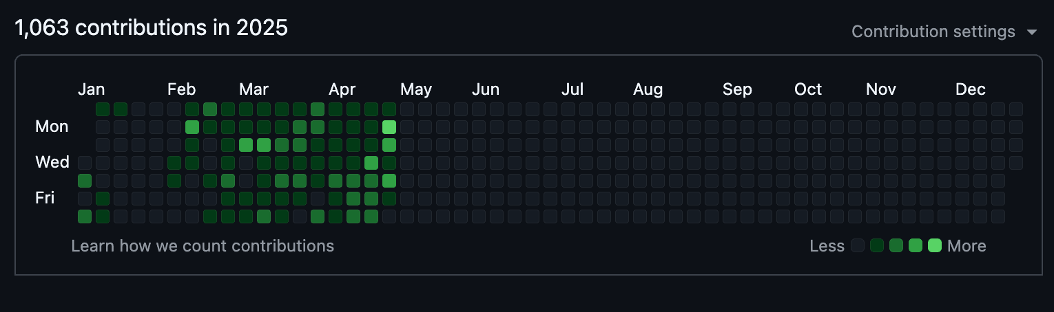 GitHub Contribution Chart