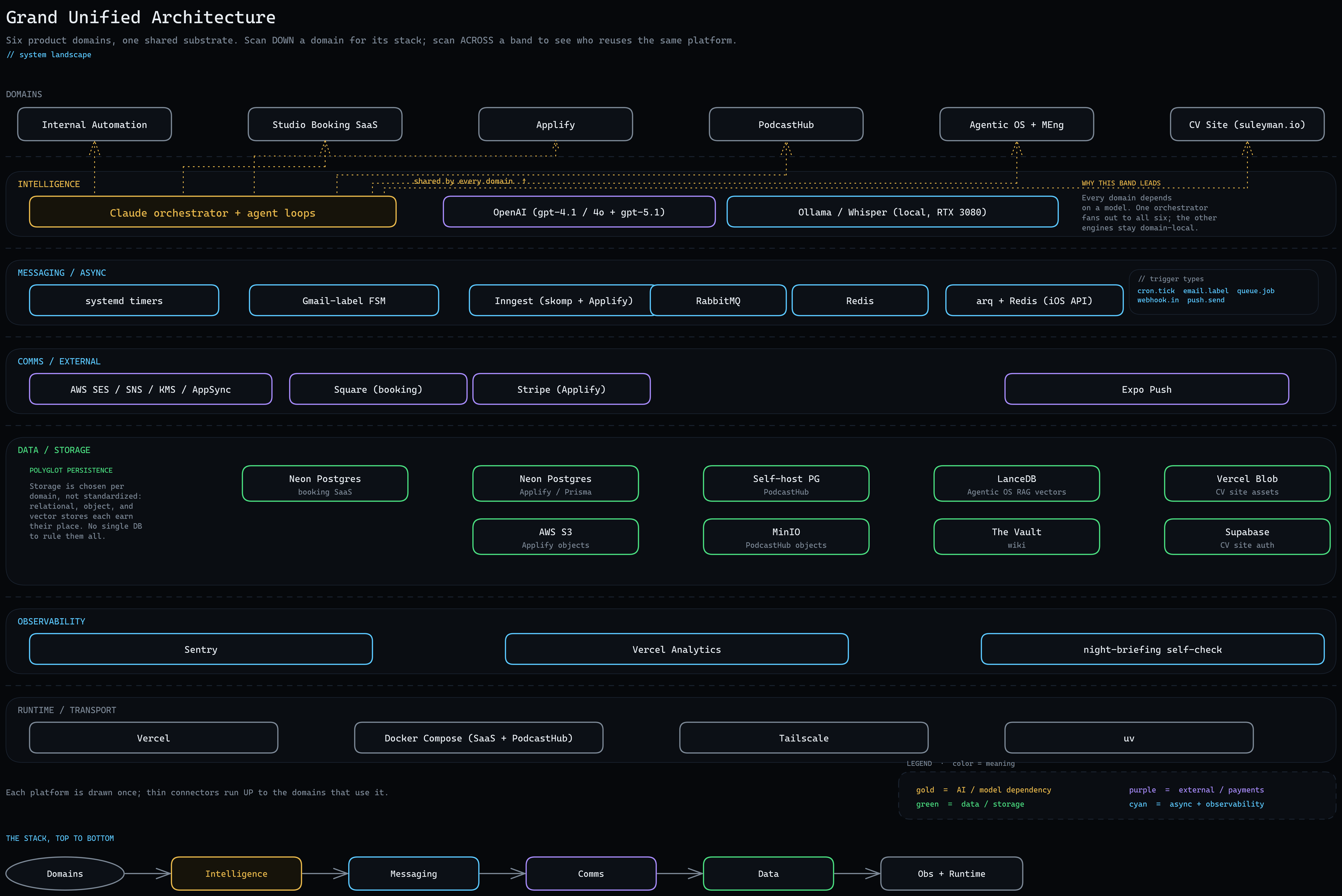 Grand unified system architecture map